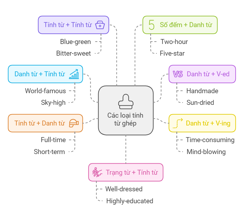 cac-loai-tinh-tu-ghep-trong-tieng-anh