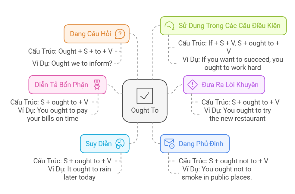 cach-dung-dong-tu-khuyet-thieu-ought-to