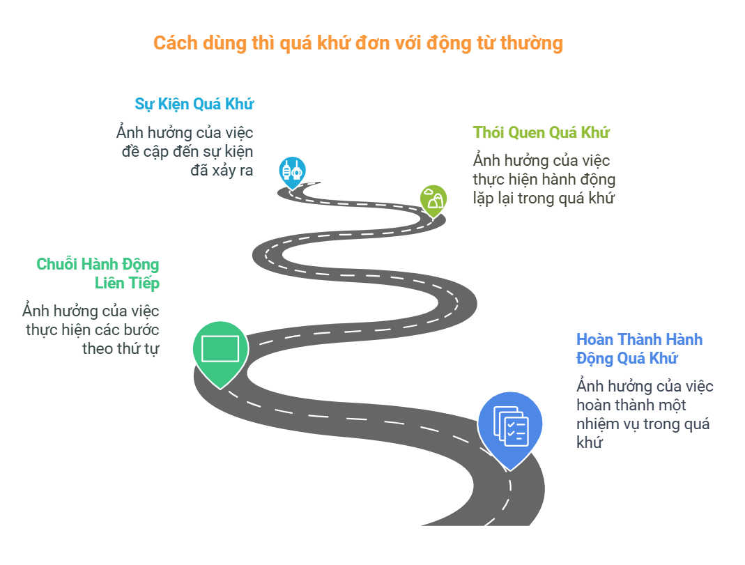 cach-dung-thi-qua-khu-don-voi-dong-tu-thuong