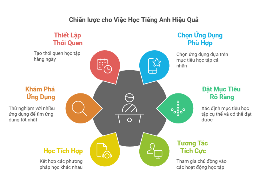 chien-luoc-cho-viec-hoc-tieng-anh-hieu-qua