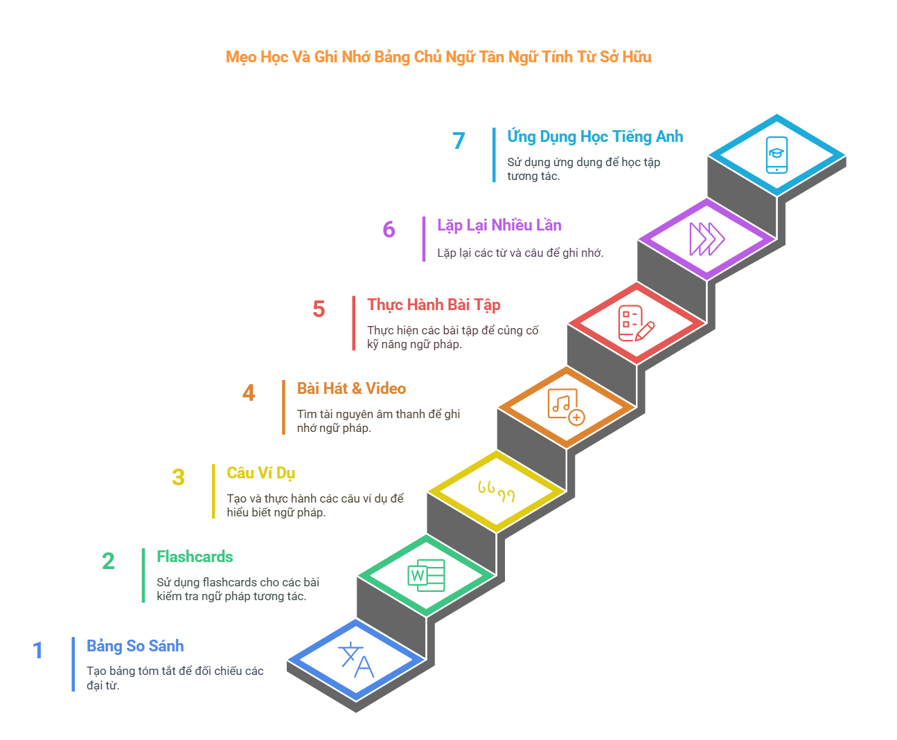 Mẹo Học Và Ghi Nhớ Bảng Chủ Ngữ Tân Ngữ Tính Từ Sở Hữu - visual selection