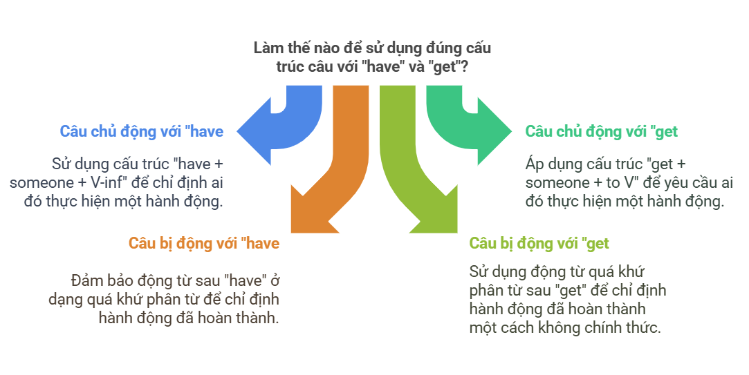 Những Lỗi Thường Gặp Khi Làm Bài Tập Cấu Trúc Nhờ Vả Have và Get