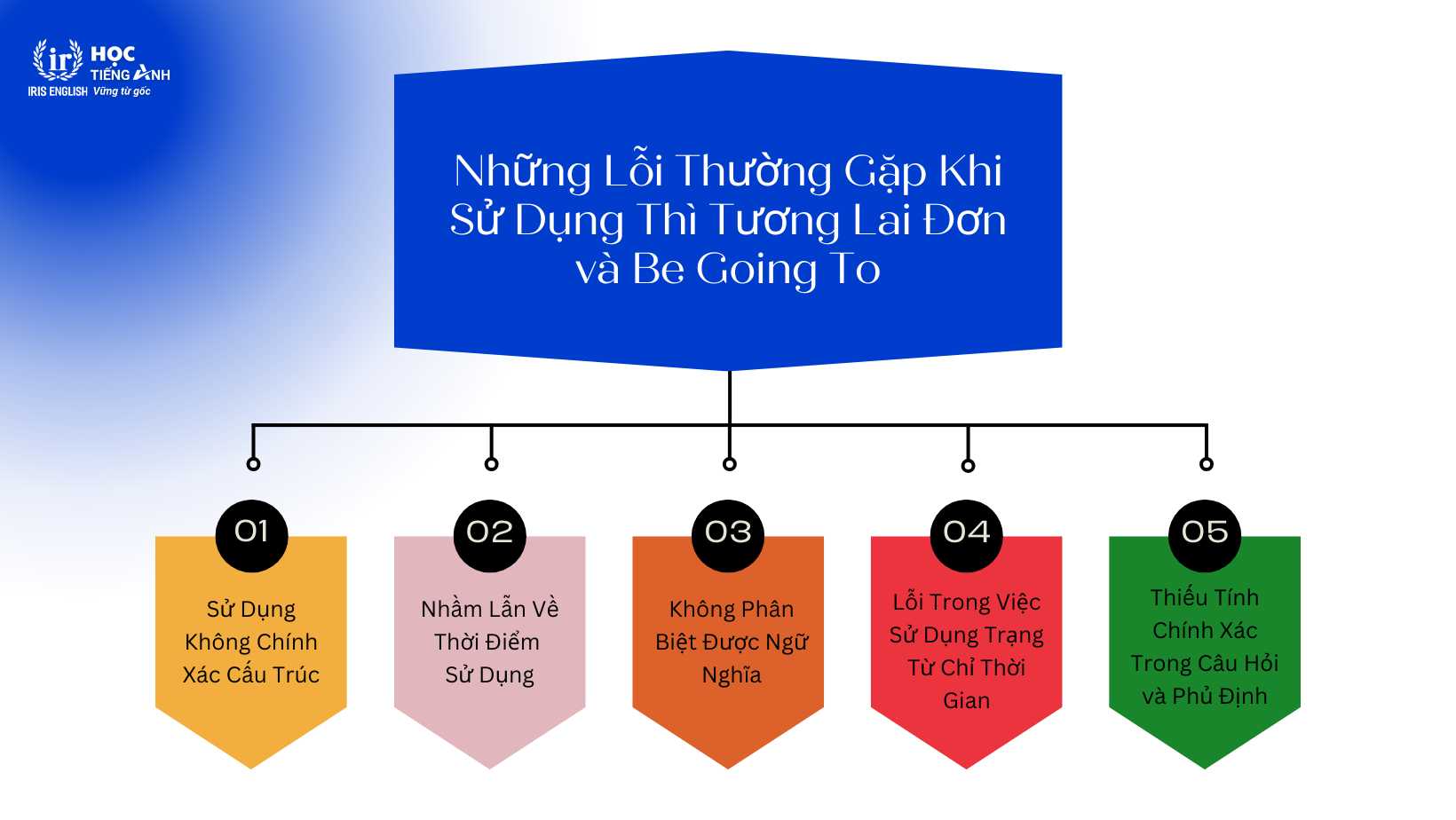 Thì tương lai đơn và be going to: phân biệt, cách sử dụng và bài tập 1 nhung-loi-thuong-gap-khi-su-dung-thi-tuong-lai-don-va-be-going-to