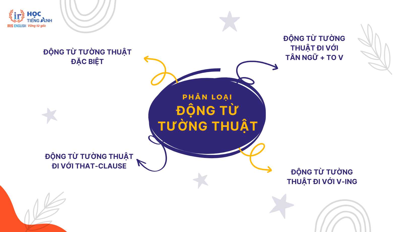 Động từ tường thuật tiếng anh là gì? Phân loại, cách dùng và bài tập 1 phan-loai-dong-tu-tuong-thuat-tieng-anh