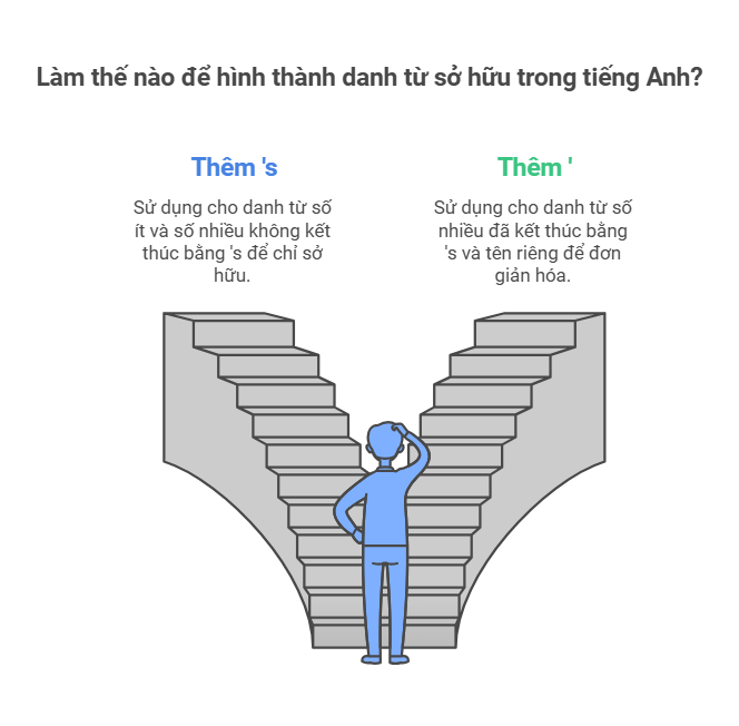 quy-tac-them-s-voi-danh-tu-so-huu-trong-tieng-anh