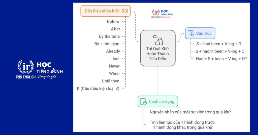 Hướng dẫn vẽ sơ đồ tư duy thì quá khứ hoàn thành tiếp diễn 3 Sơ đồ tư duy thì quá khứ hoàn thành tiếp diễn