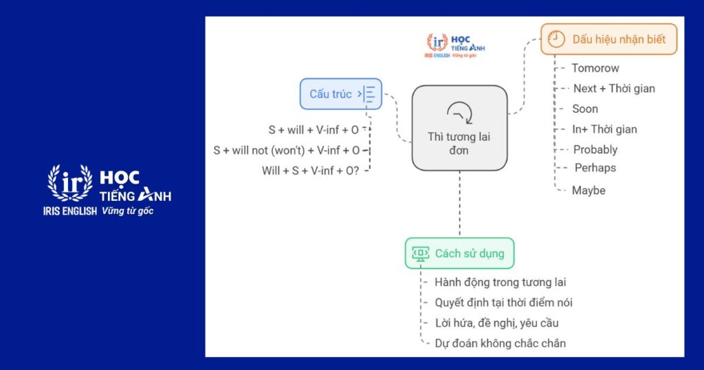 Sơ đồ tư duy thì tương lai đơn: Lý thuyết, hướng dẫn cách vẽ 3 Sơ đồ tư duy thì tương lai đơn