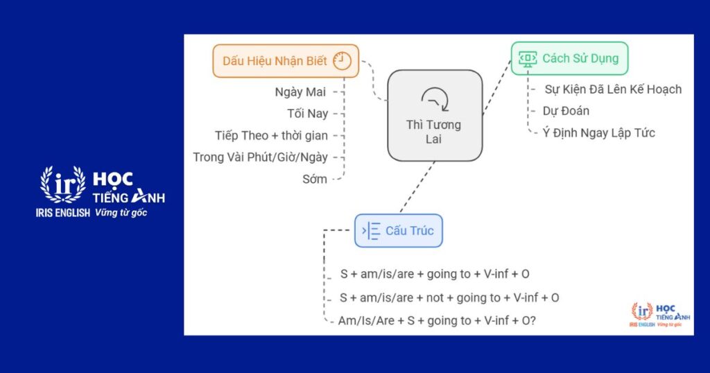 Sơ đồ tư duy thì tương lai gần: Lý thuyết, hướng dẫn cách vẽ 3 Sơ đồ tư duy thì tương lai gần