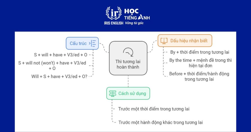 Hướng dẫn cách vẽ sơ đồ tư duy thì tương lai hoàn thành 3 Sơ đồ tư duy thì tương lai hoàn thành