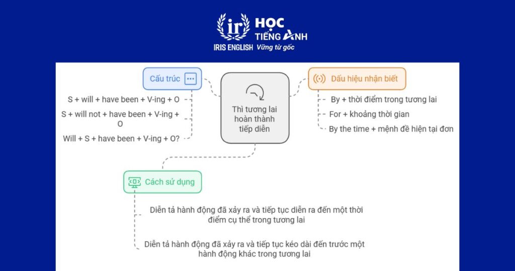 Cách vẽ sơ đồ tư duy thì tương lai hoàn thành tiếp diễn 3 Sơ đồ tư duy thì tương lai hoàn thành tiếp diễn