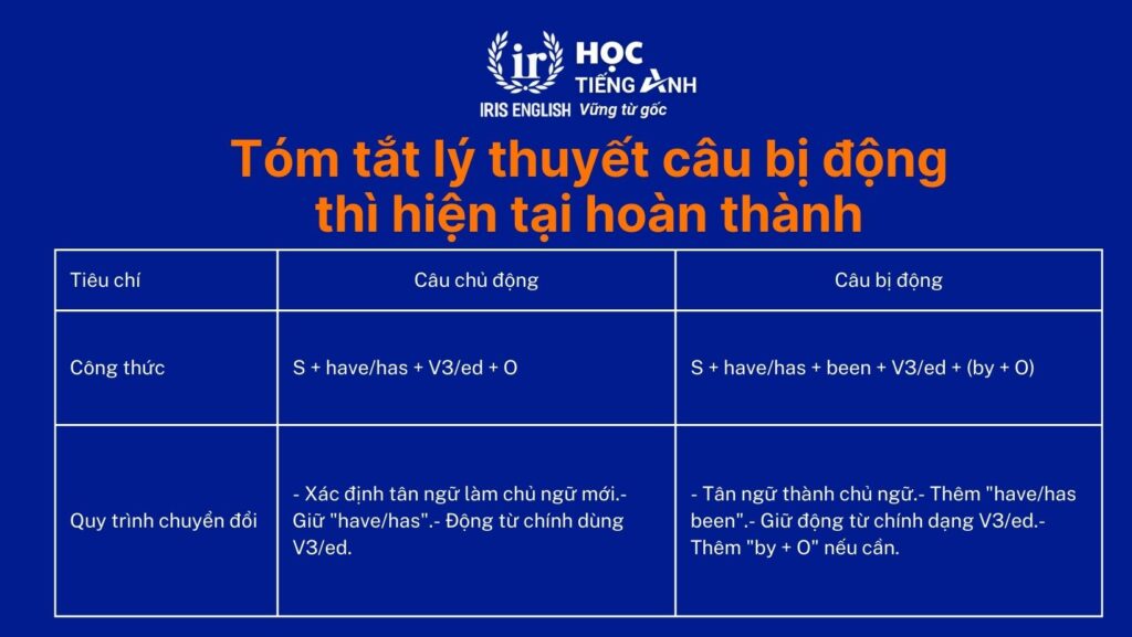 Lý thuyết câu bị động thì hiện tại hoàn thành