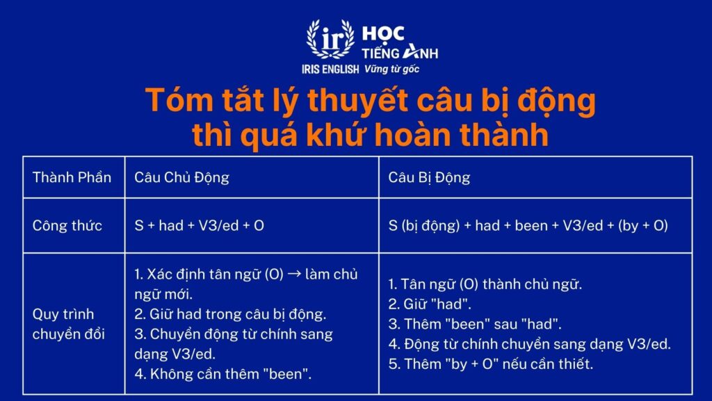 Tóm tắt lý thuyết câu bị động thì quá khứ hoàn thành