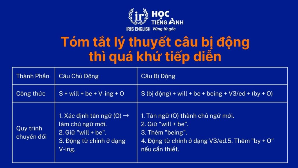 Tóm tắt lý thuyết câu bị động thì tương lai tiếp diễn