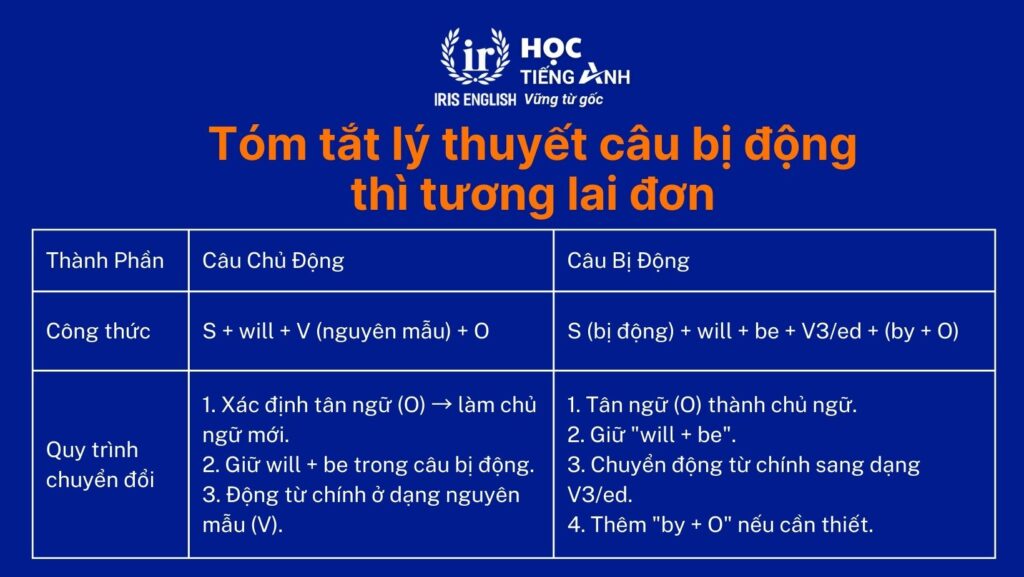 Tóm tắt lý thuyết câu bị động thì tương lai đơn