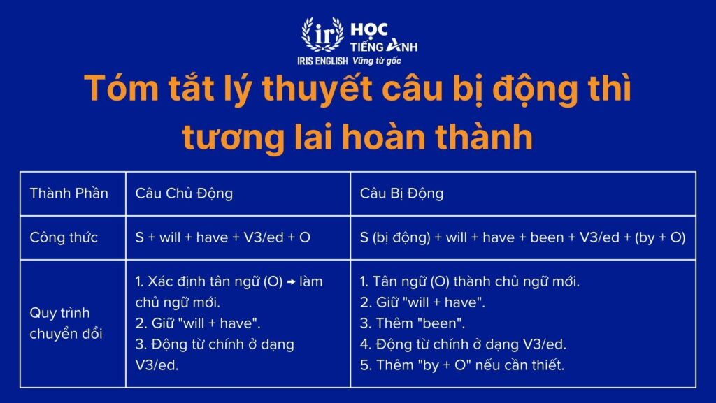 Tóm tắt lý thuyết câu bị động thì tương lai hoàn thành
