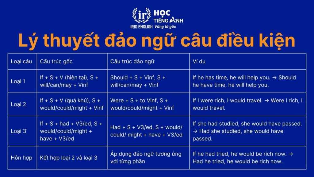 Tóm tắt lý thuyết đảo ngữ câu điều kiện