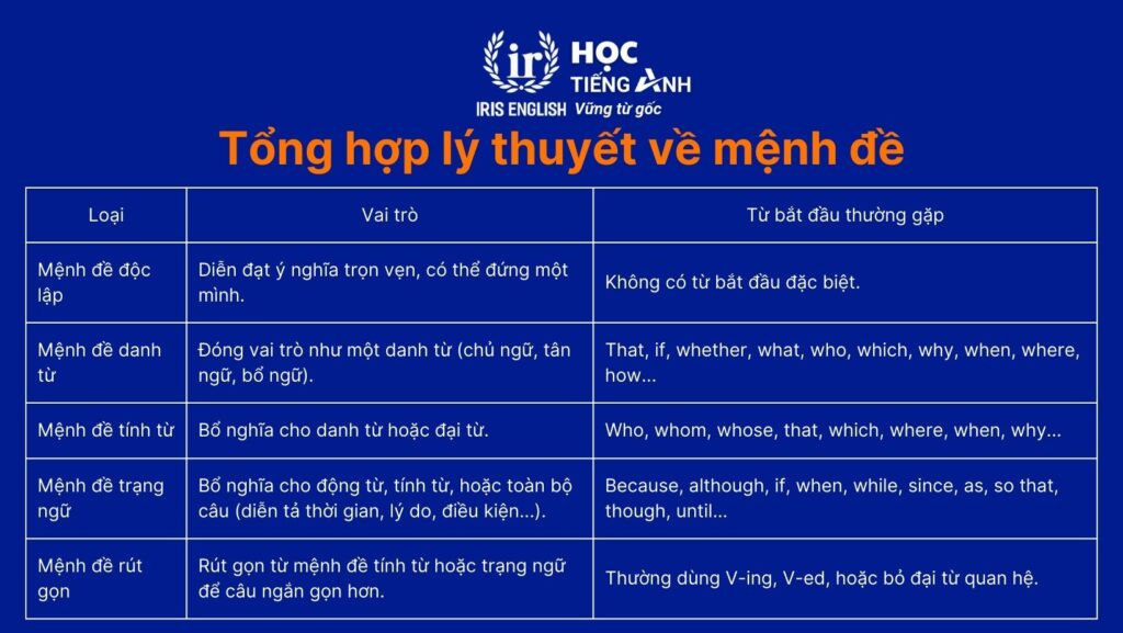 Tổng hợp lý thuyết về mệnh đề