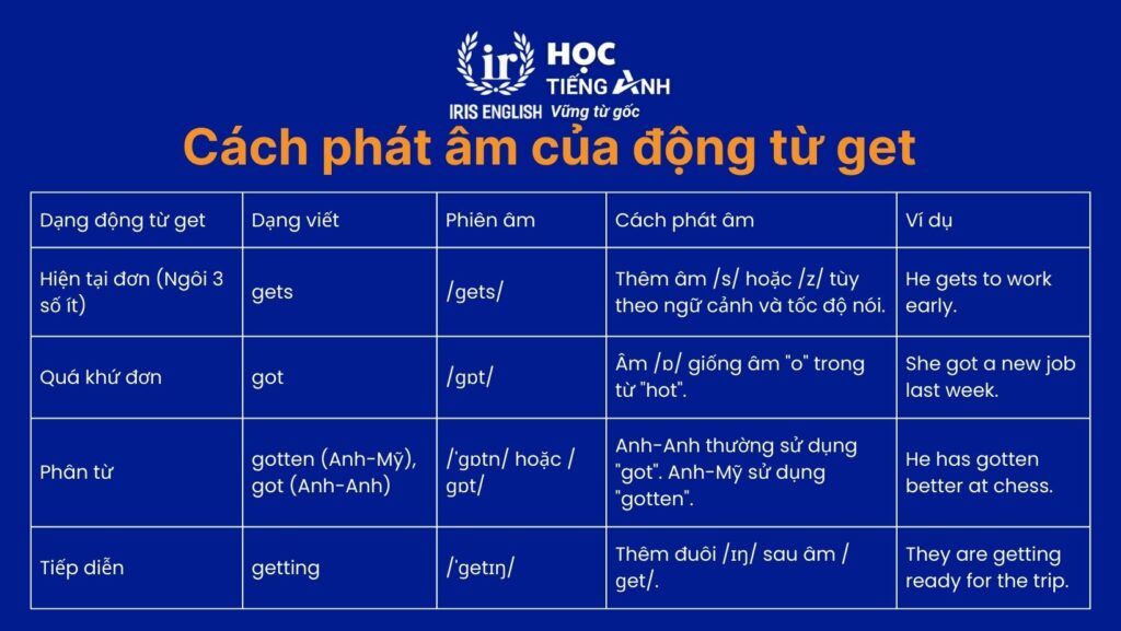 Cách phát âm của động từ Get