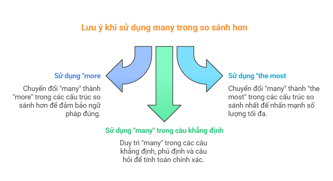 Many trong so sánh hơn là gì? Bài tập thực hành kèm đáp án 1 Lưu ý khi sử dụng many trong so sánh hơn