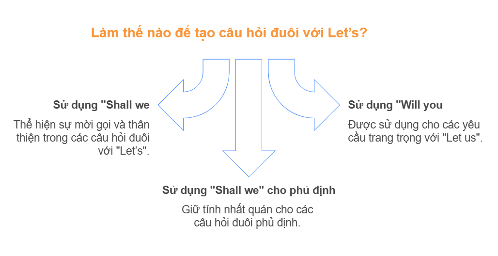quy tac tao cau hoi duoi voi lets visual selection