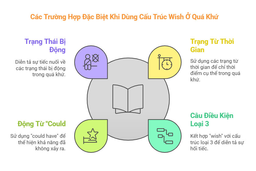 Cấu trúc wish ở quá khứ là gì? Các trường hợp đặc biệt khi dùng 1 Các trường hợp đặc biệt khi dùng cấu trúc wish ở quá khứ