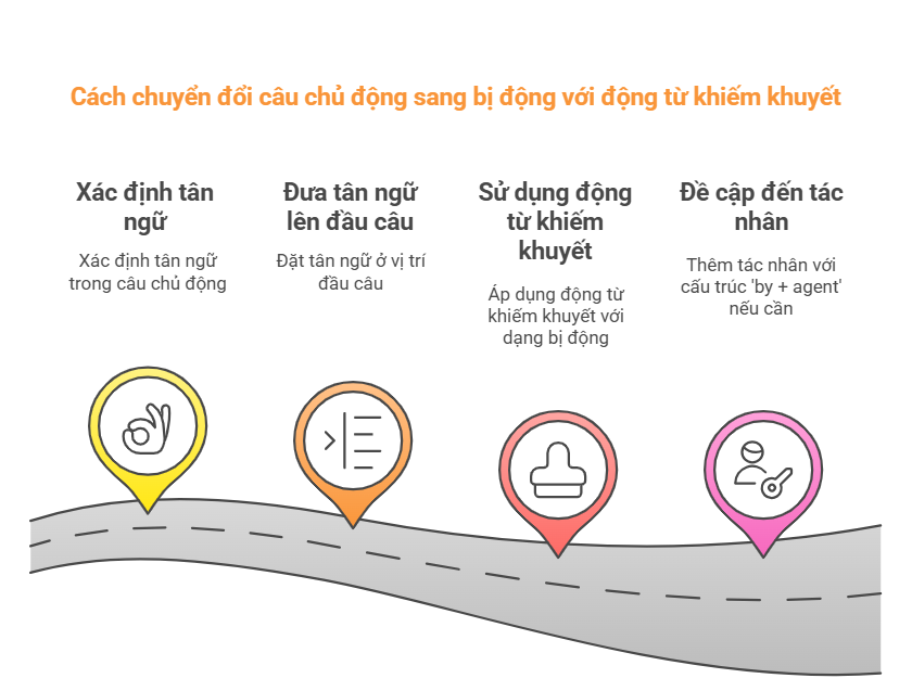Câu bị động với động từ khiếm khuyết: cấu trúc, ví dụ minh hoạ và bài tập 1 Cách chuyển đổi câu chủ động sang bị động với động từ khiếm khuyết