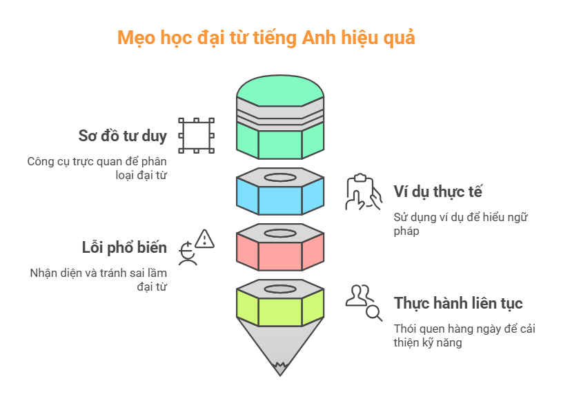 meo-hoc-dai-tu-trong-tieng-anh