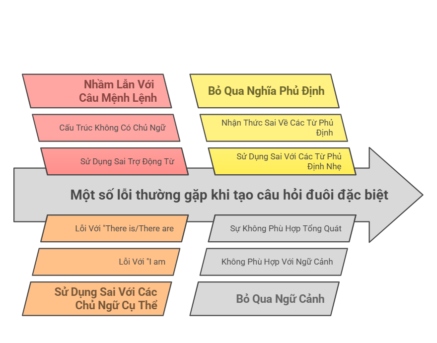 Một số lỗi thường gặp khi tạo câu hỏi đuôi đặc biệt