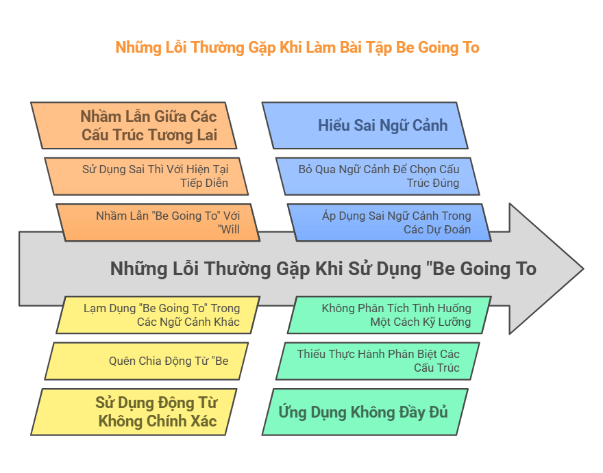 nhung-loi-thuong-gap-khi-lam-bai-tap-be-going-to