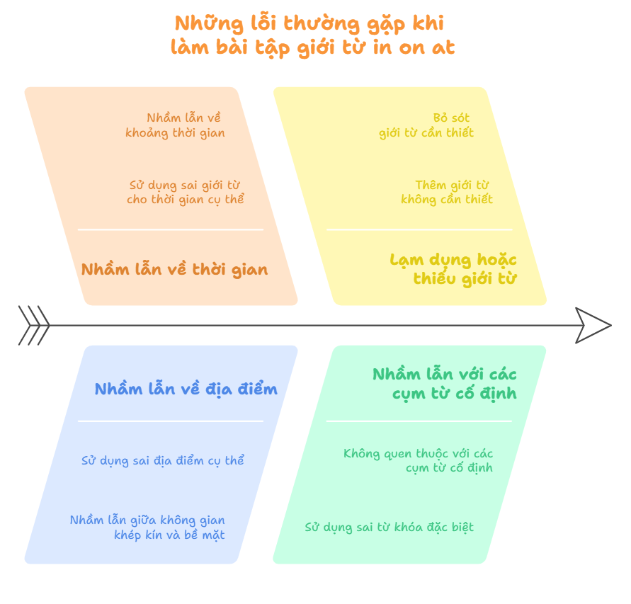 nhung-loi-thuong-gap-khi-lam-bai-tap-gioi-tu-in-on-at
