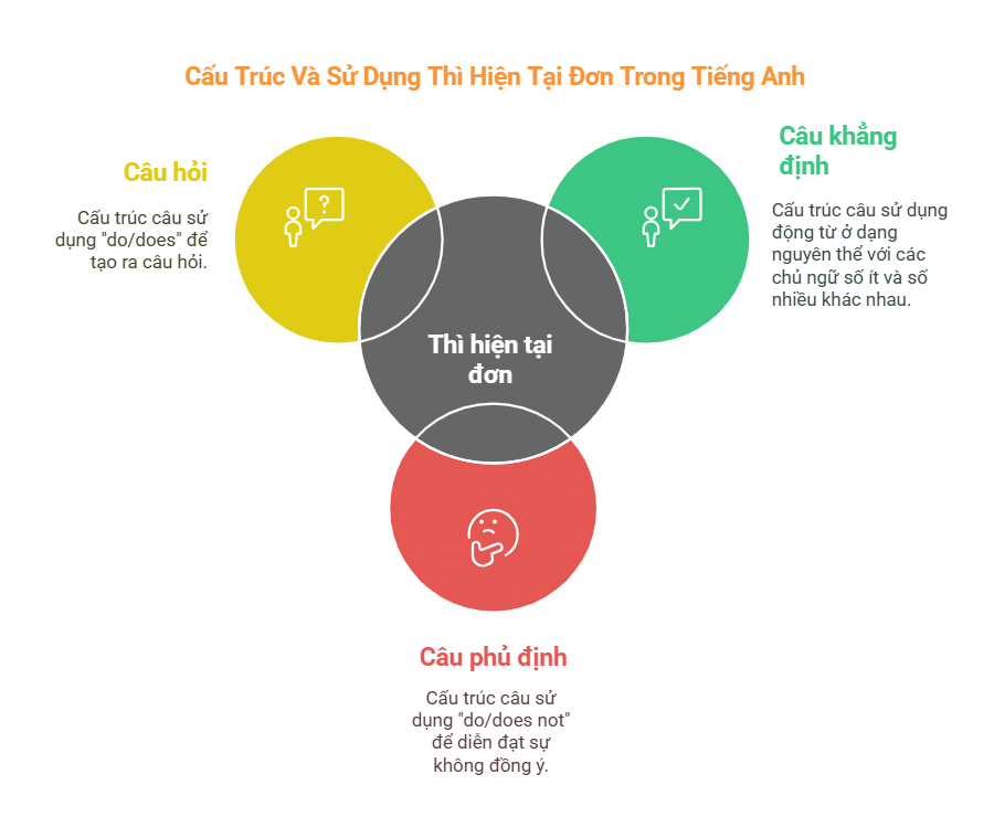 cong thuc thi hien tai don