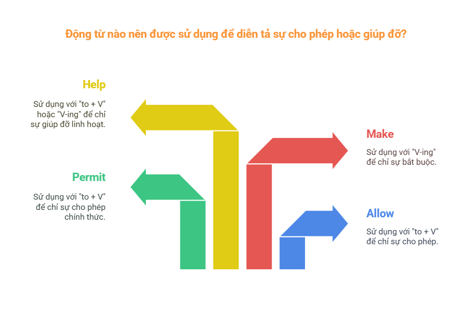 Let cộng V-ing hay to V: Hướng dẫn sử dụng chính xác 2 So sánh Let với các động từ khác