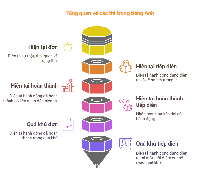 tong hop cac thi trong tieng anh visual selection 1