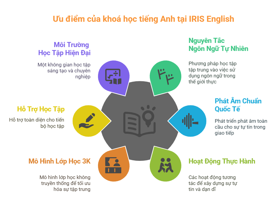 Mừng Quốc Tế Phụ Nữ 8/3 – Học Thả Ga, Ưu Đãi Cực Đã 2 uu diem cua khoa hoc tieng anh tai iris english visual selection