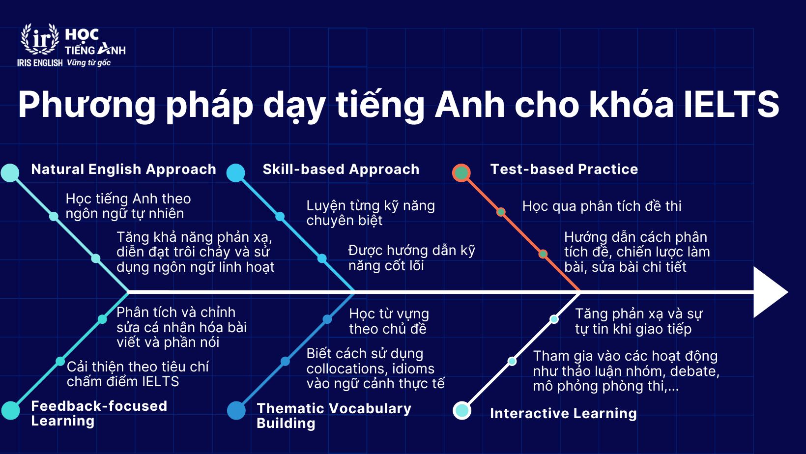 Khóa học IELTS full 4 kỹ năng có cam kết đầu ra 2 Phương pháp dạy tiếng Anh cho khóa IELTS