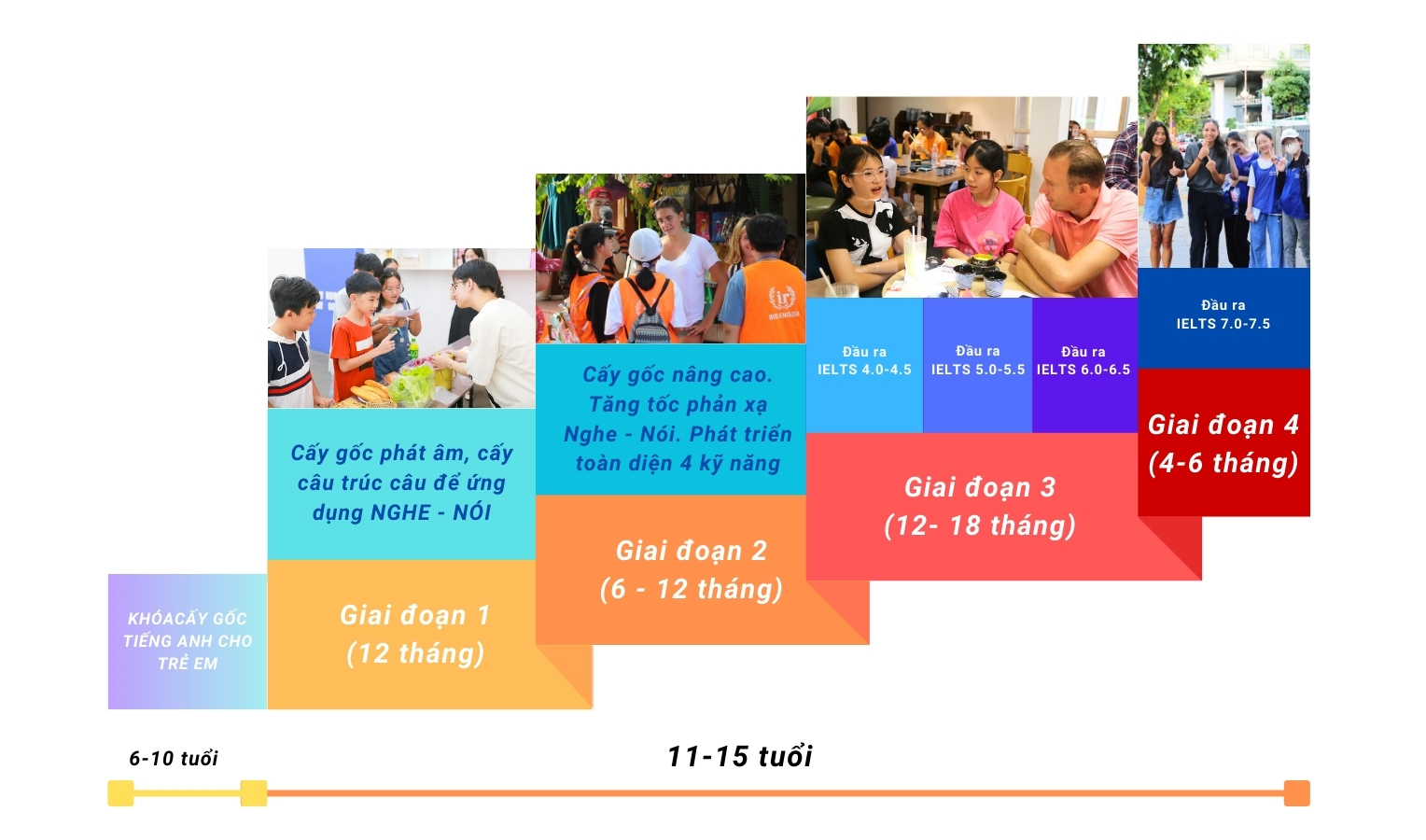 Khóa học dành cho Teen 3 lo trinh khoa xay goc tieng anh cho hoc sinh 1